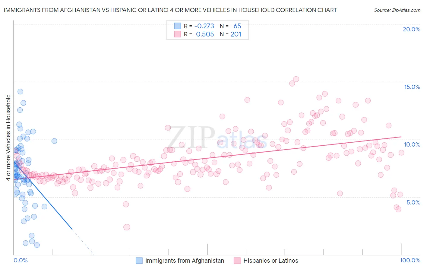 Immigrants from Afghanistan vs Hispanic or Latino 4 or more Vehicles in Household