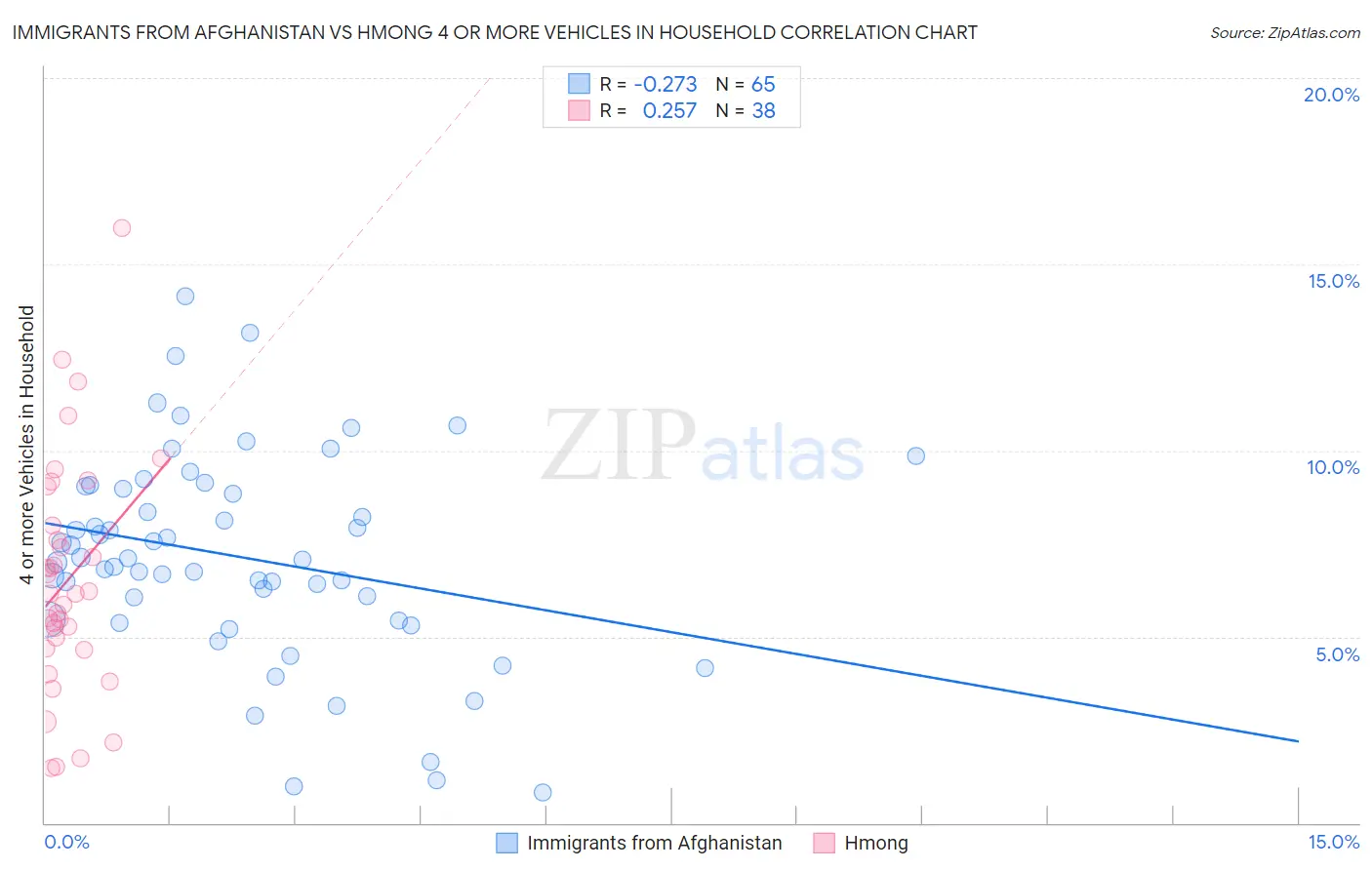 Immigrants from Afghanistan vs Hmong 4 or more Vehicles in Household