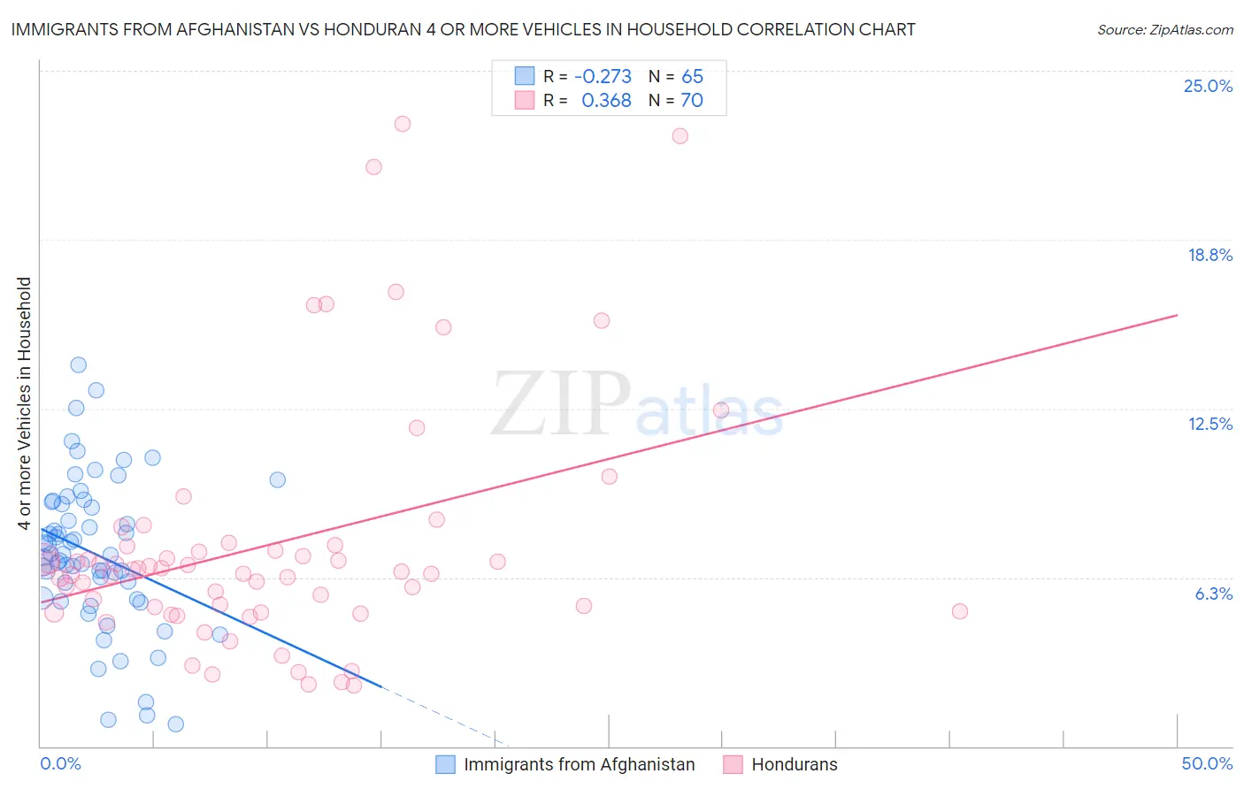 Immigrants from Afghanistan vs Honduran 4 or more Vehicles in Household