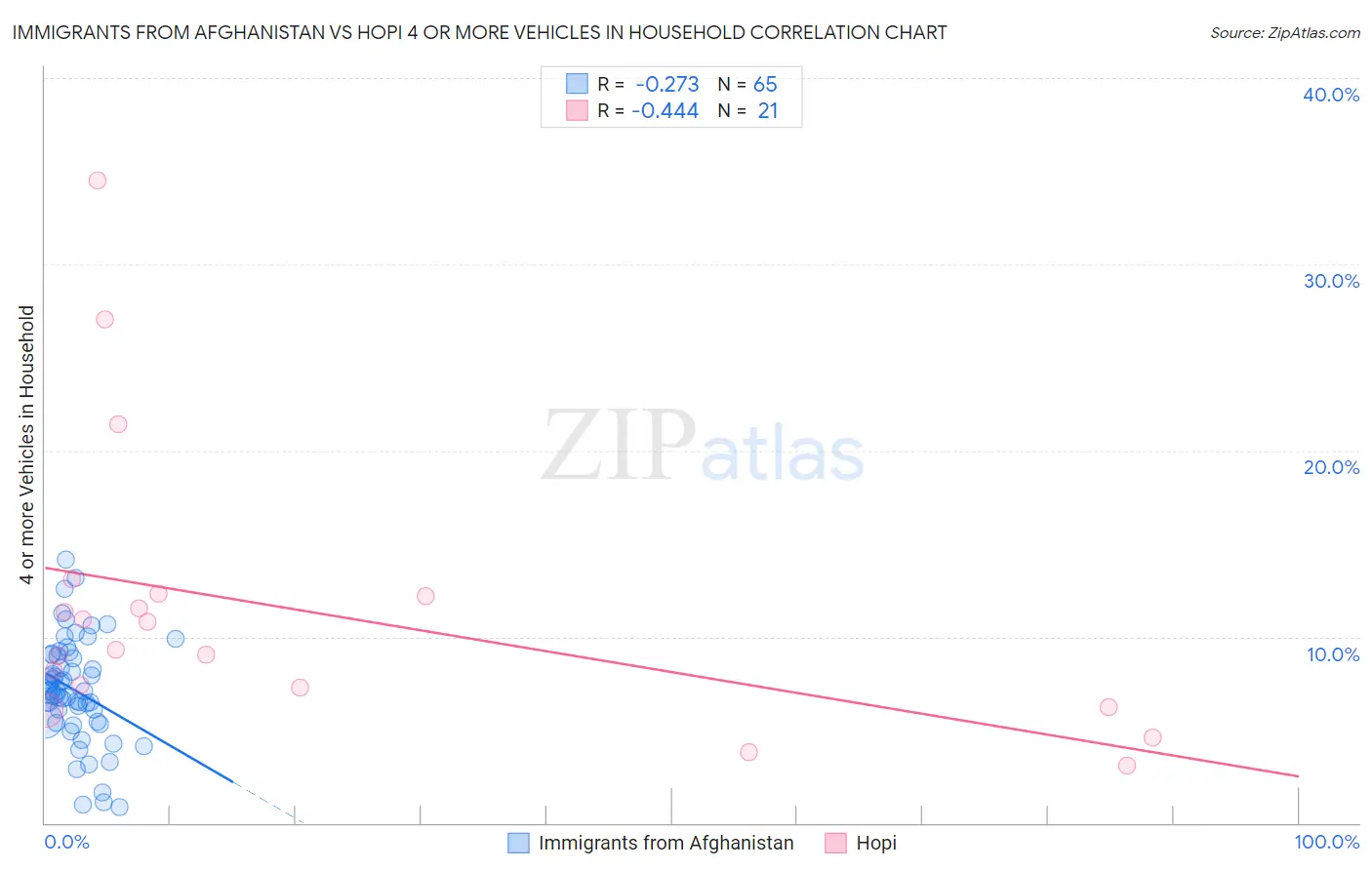Immigrants from Afghanistan vs Hopi 4 or more Vehicles in Household