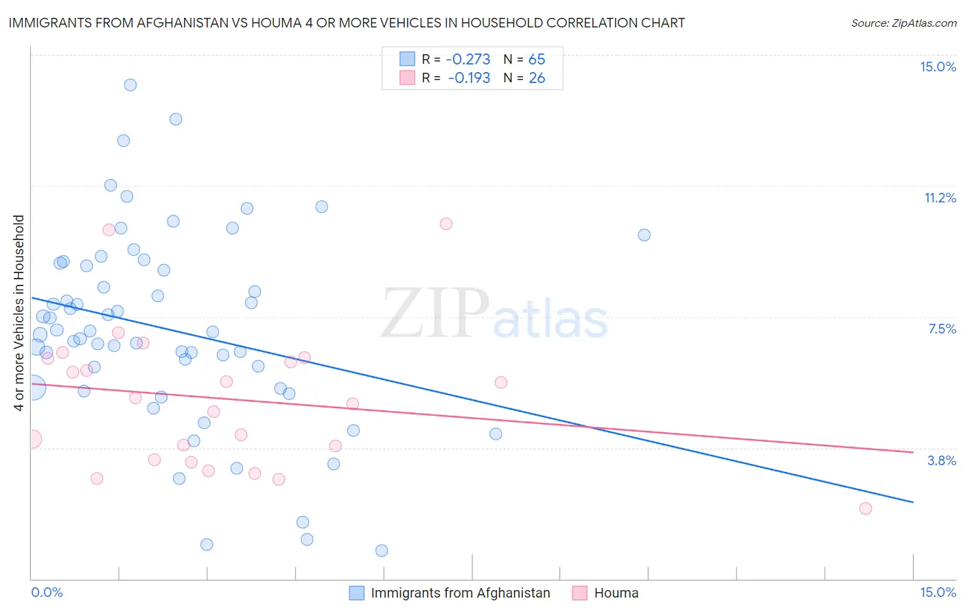 Immigrants from Afghanistan vs Houma 4 or more Vehicles in Household