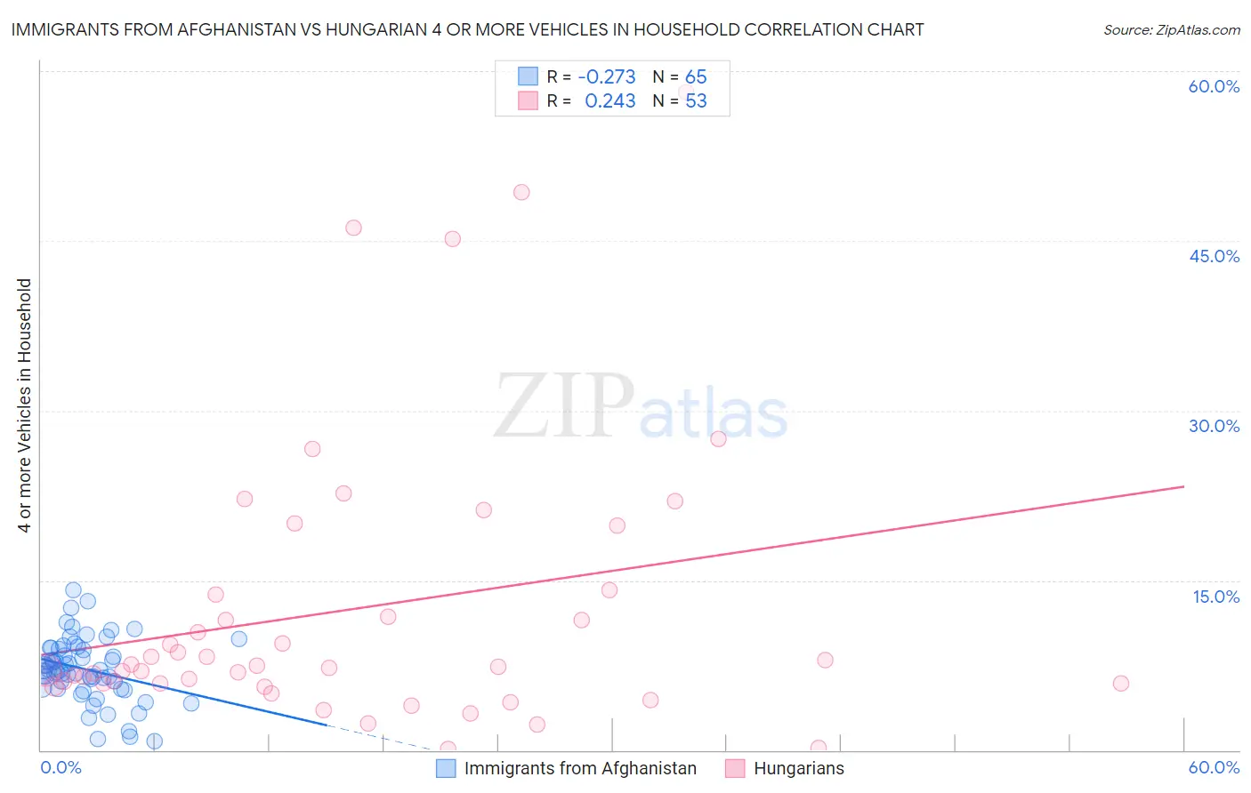 Immigrants from Afghanistan vs Hungarian 4 or more Vehicles in Household