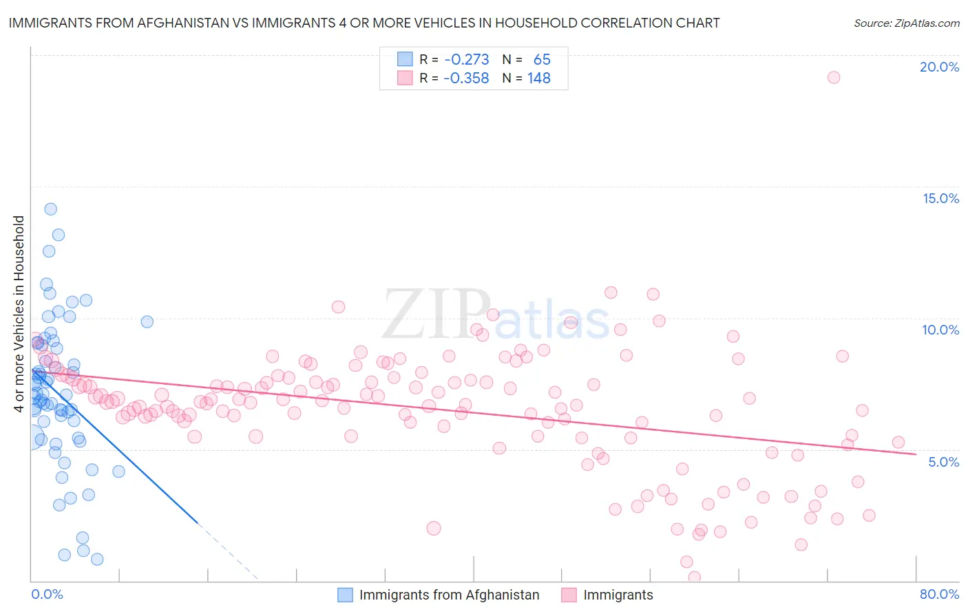 Immigrants from Afghanistan vs Immigrants 4 or more Vehicles in Household