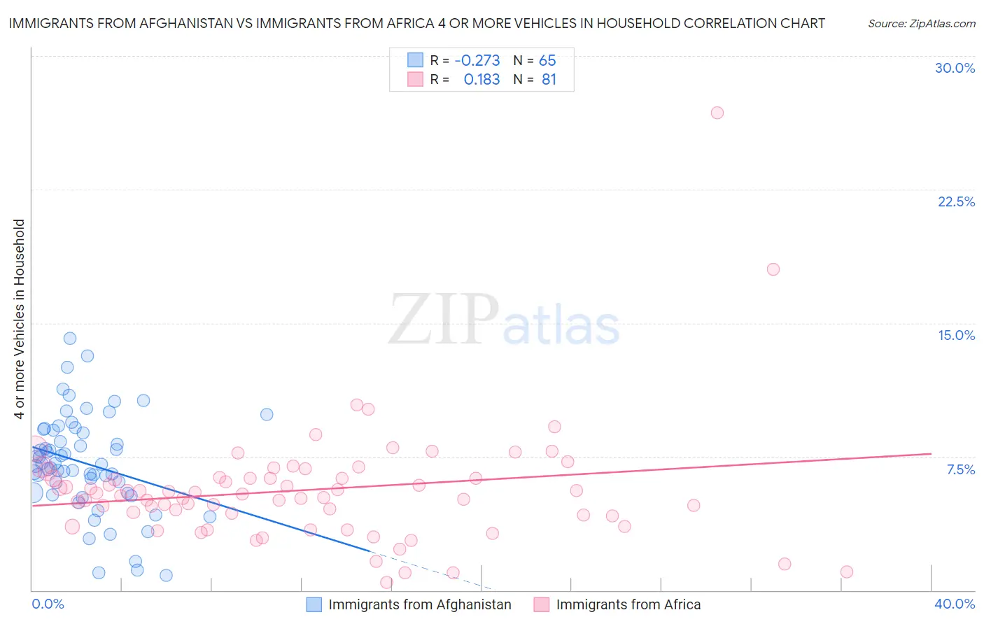 Immigrants from Afghanistan vs Immigrants from Africa 4 or more Vehicles in Household