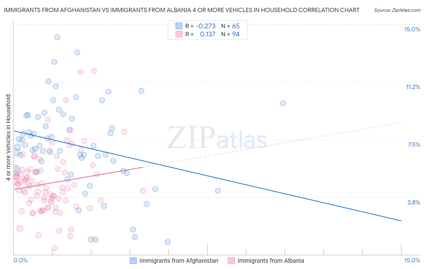 Immigrants from Afghanistan vs Immigrants from Albania 4 or more Vehicles in Household