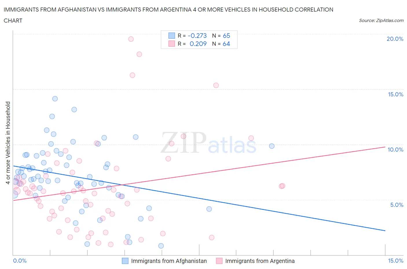 Immigrants from Afghanistan vs Immigrants from Argentina 4 or more Vehicles in Household