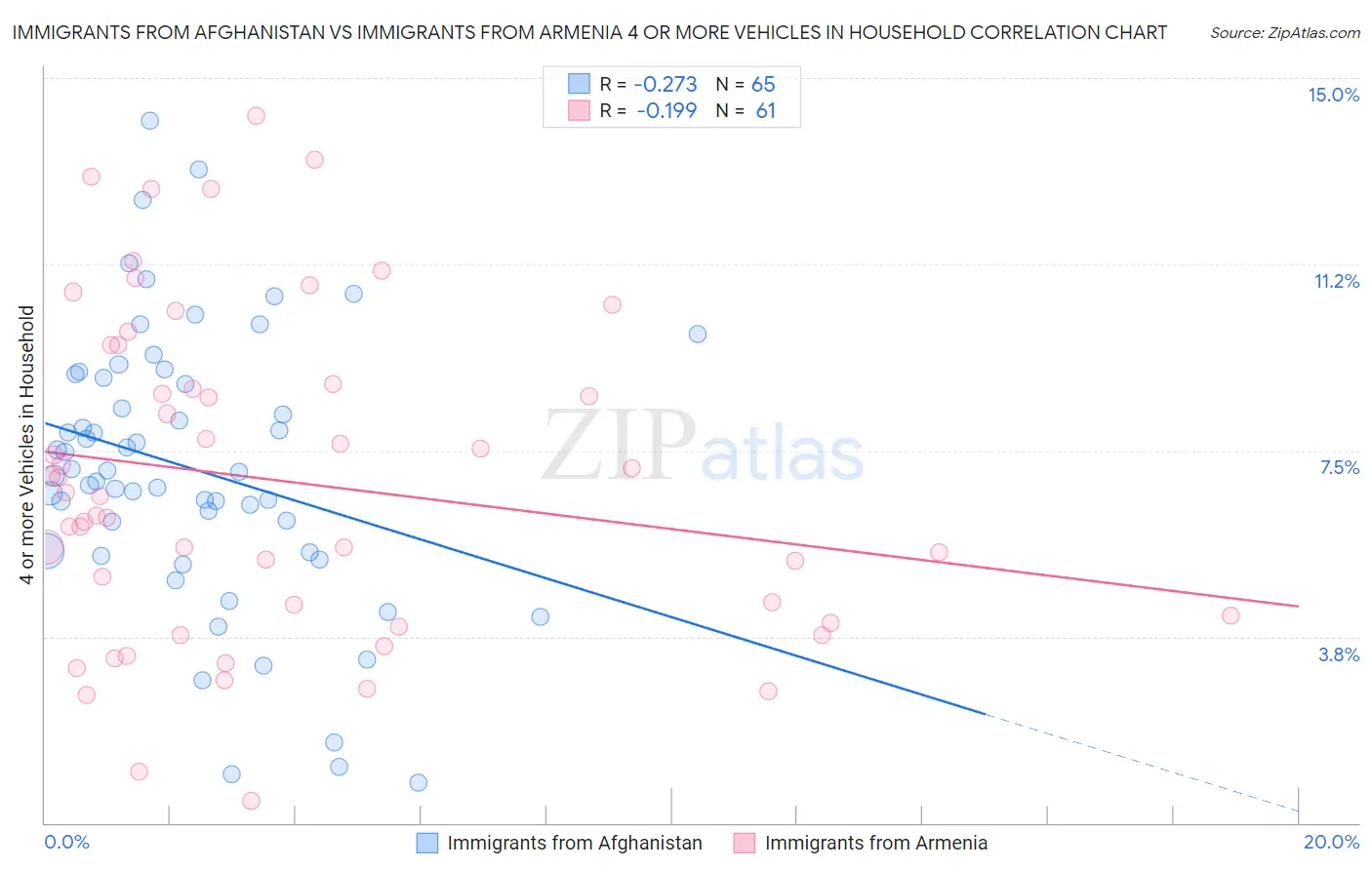 Immigrants from Afghanistan vs Immigrants from Armenia 4 or more Vehicles in Household