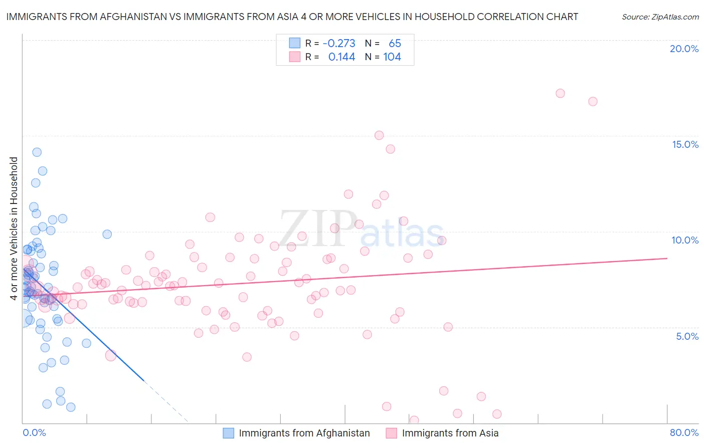 Immigrants from Afghanistan vs Immigrants from Asia 4 or more Vehicles in Household