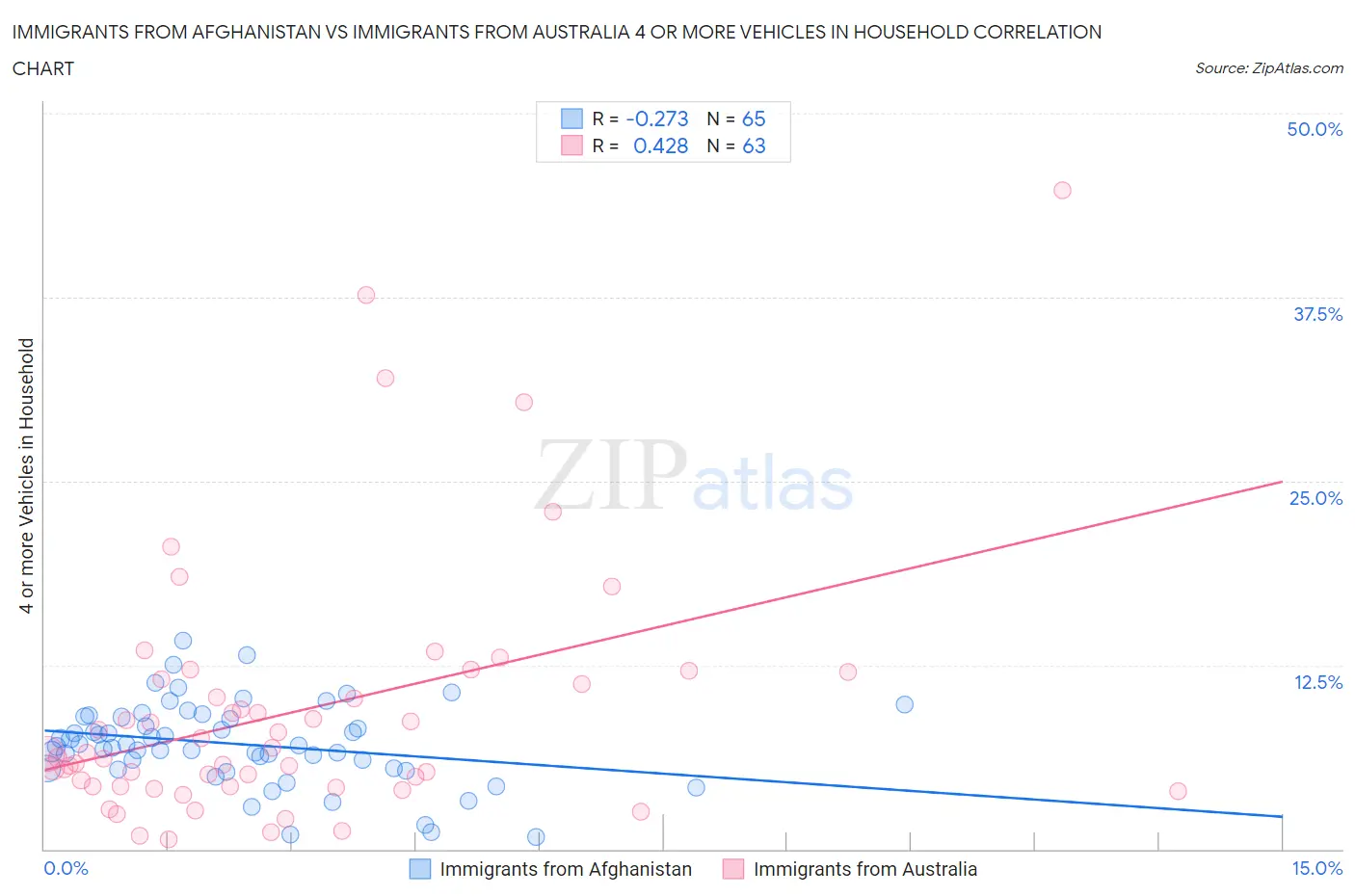 Immigrants from Afghanistan vs Immigrants from Australia 4 or more Vehicles in Household