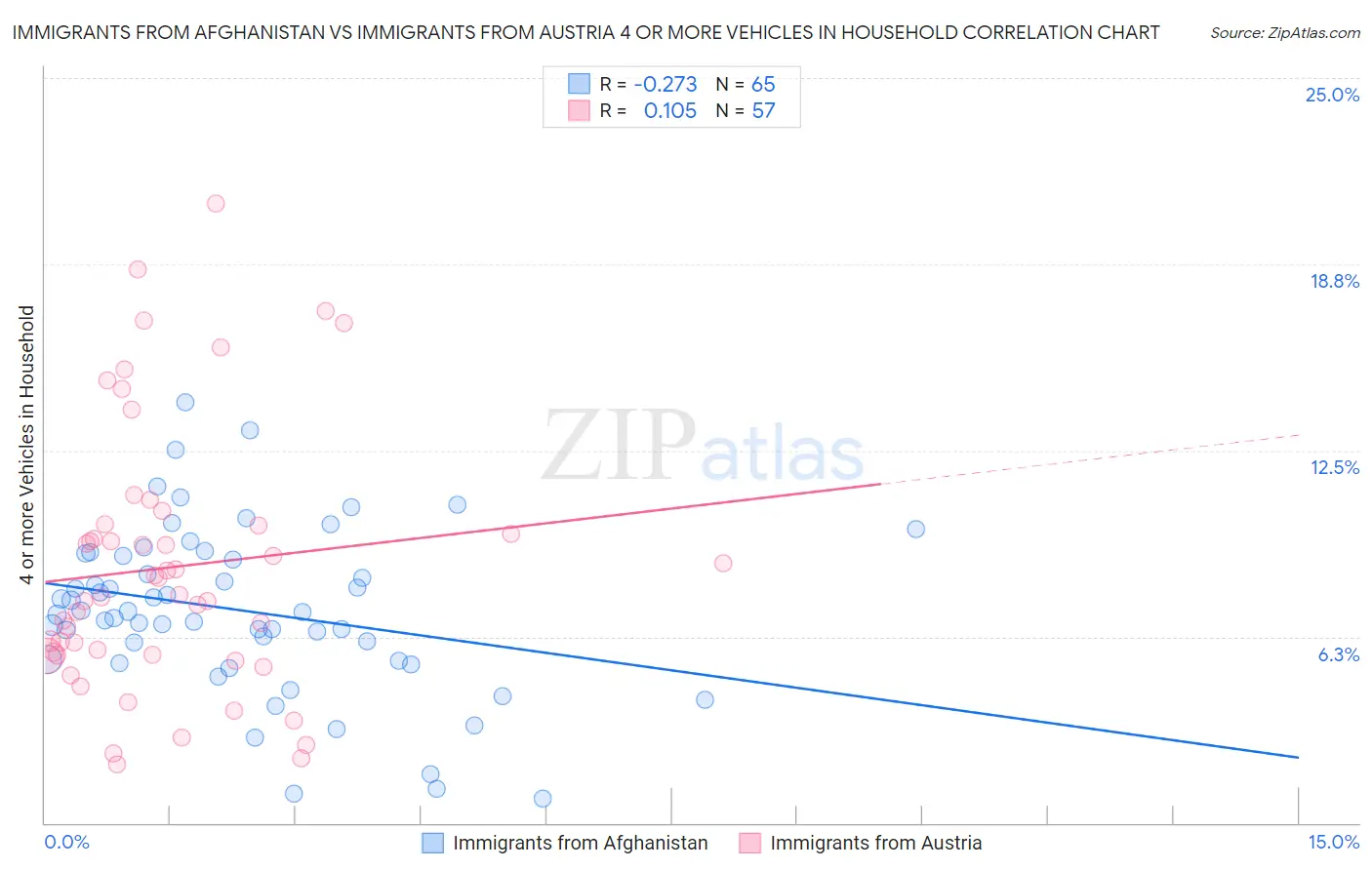 Immigrants from Afghanistan vs Immigrants from Austria 4 or more Vehicles in Household