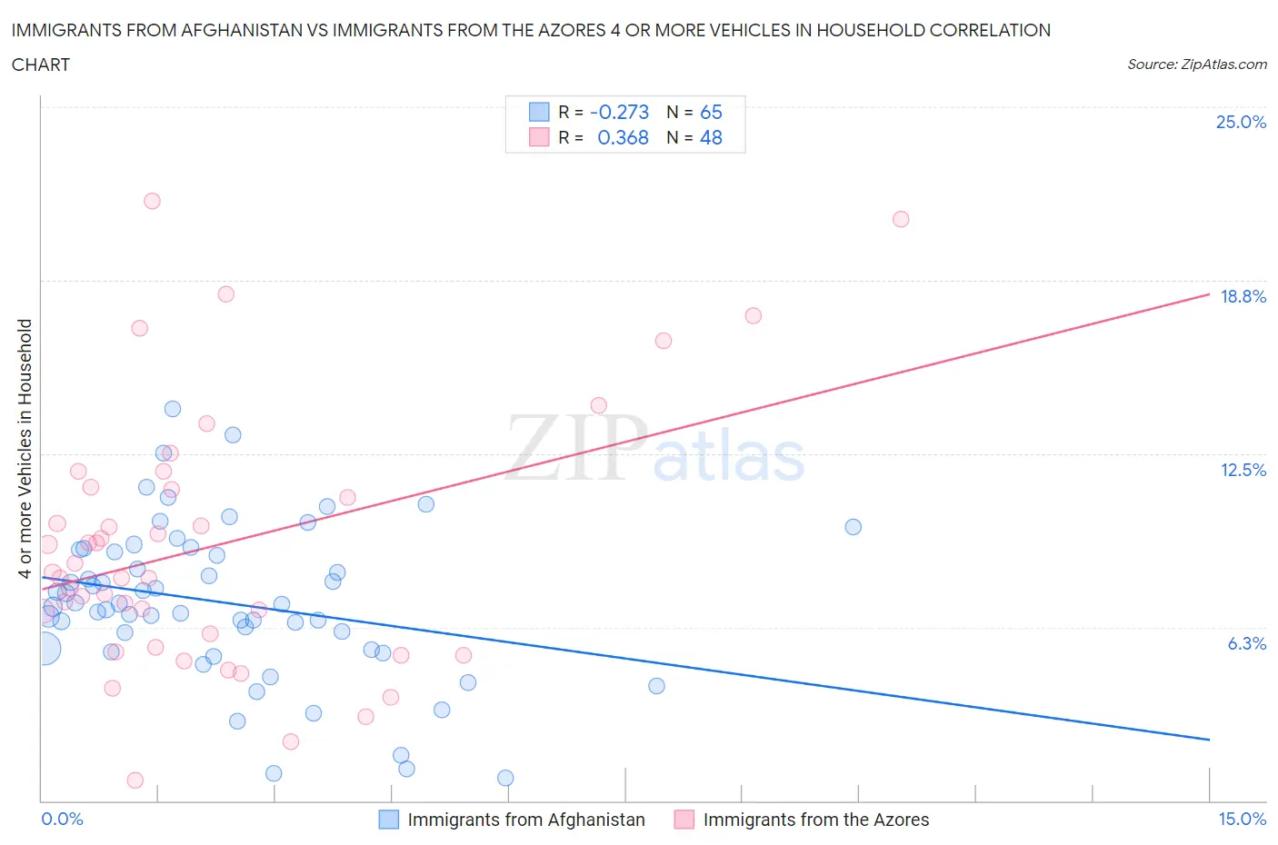 Immigrants from Afghanistan vs Immigrants from the Azores 4 or more Vehicles in Household