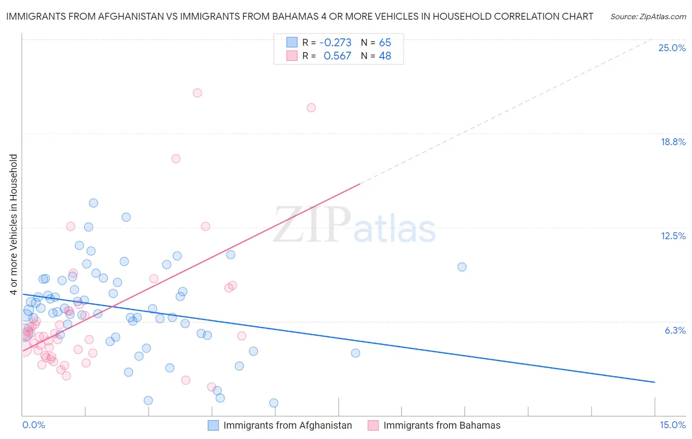 Immigrants from Afghanistan vs Immigrants from Bahamas 4 or more Vehicles in Household