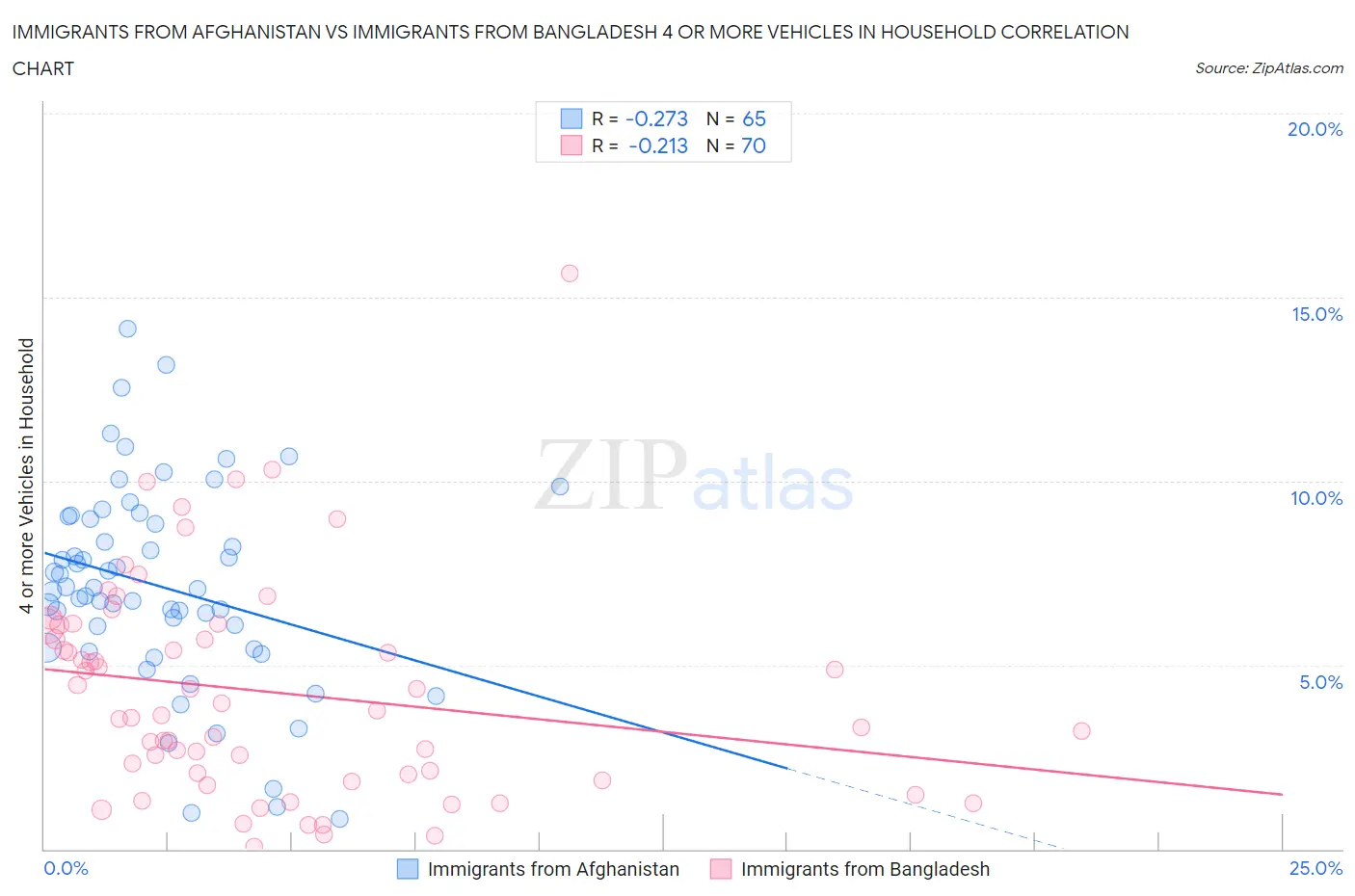 Immigrants from Afghanistan vs Immigrants from Bangladesh 4 or more Vehicles in Household