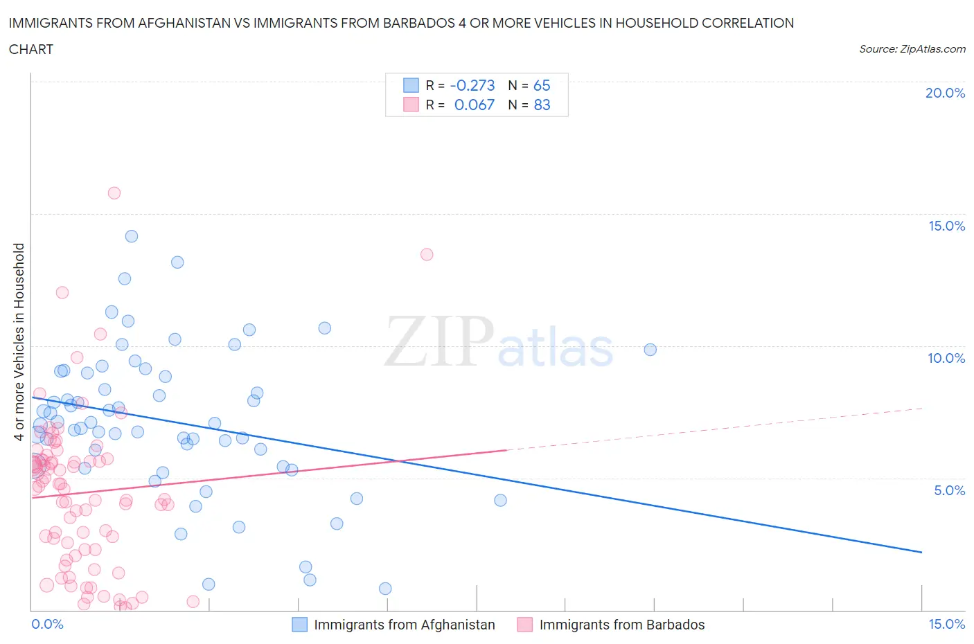 Immigrants from Afghanistan vs Immigrants from Barbados 4 or more Vehicles in Household