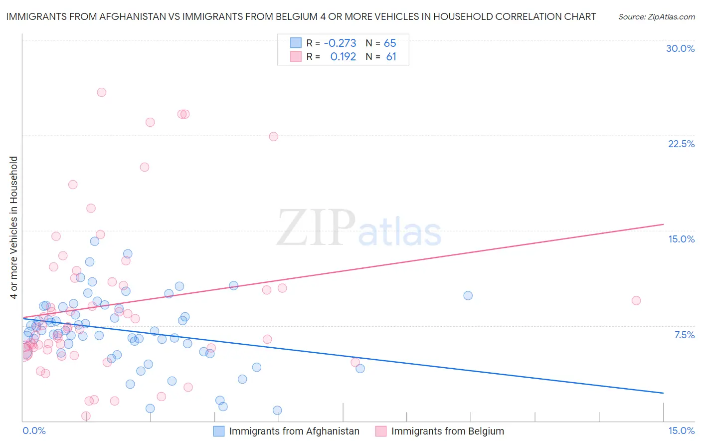 Immigrants from Afghanistan vs Immigrants from Belgium 4 or more Vehicles in Household