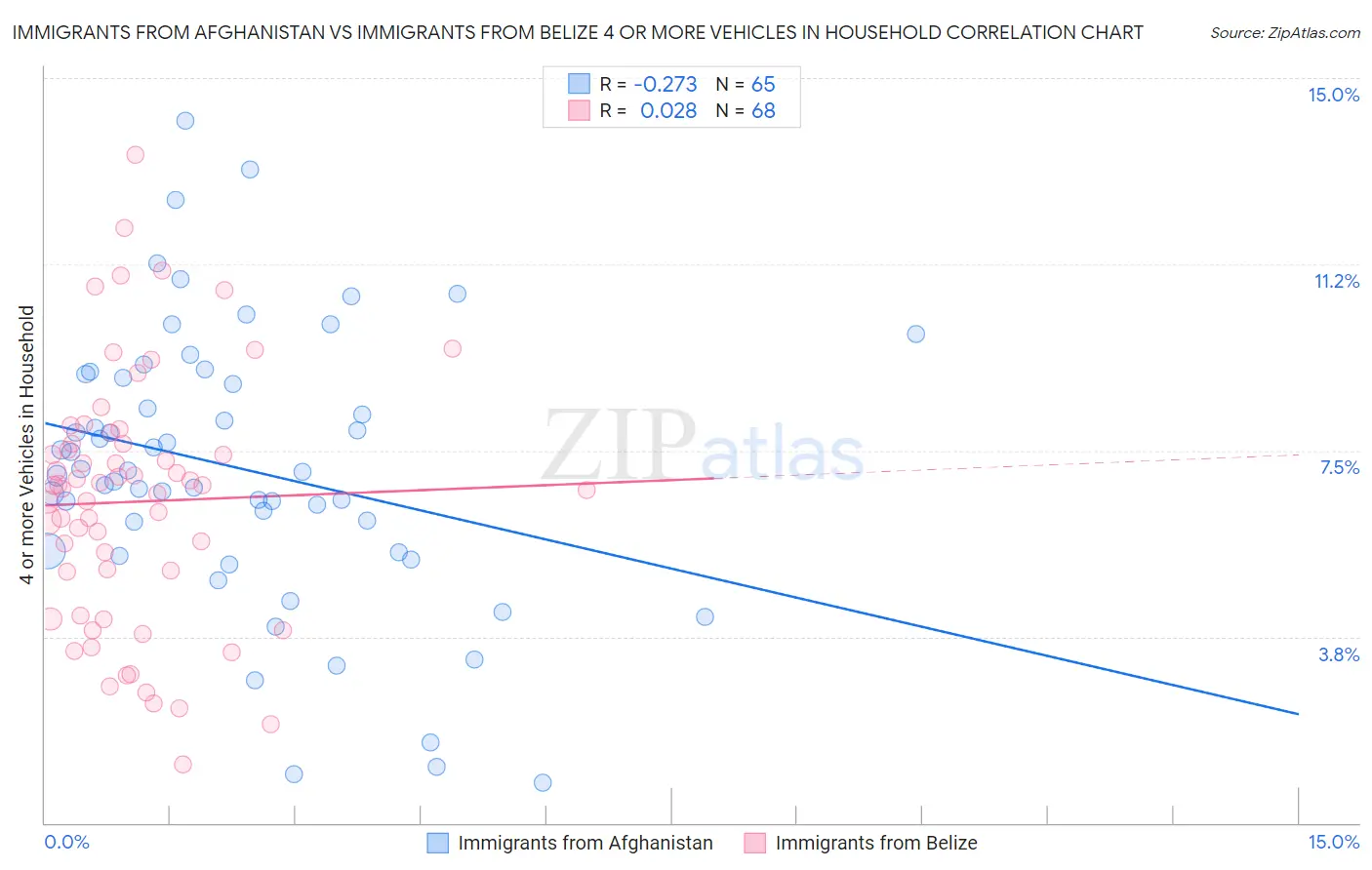 Immigrants from Afghanistan vs Immigrants from Belize 4 or more Vehicles in Household