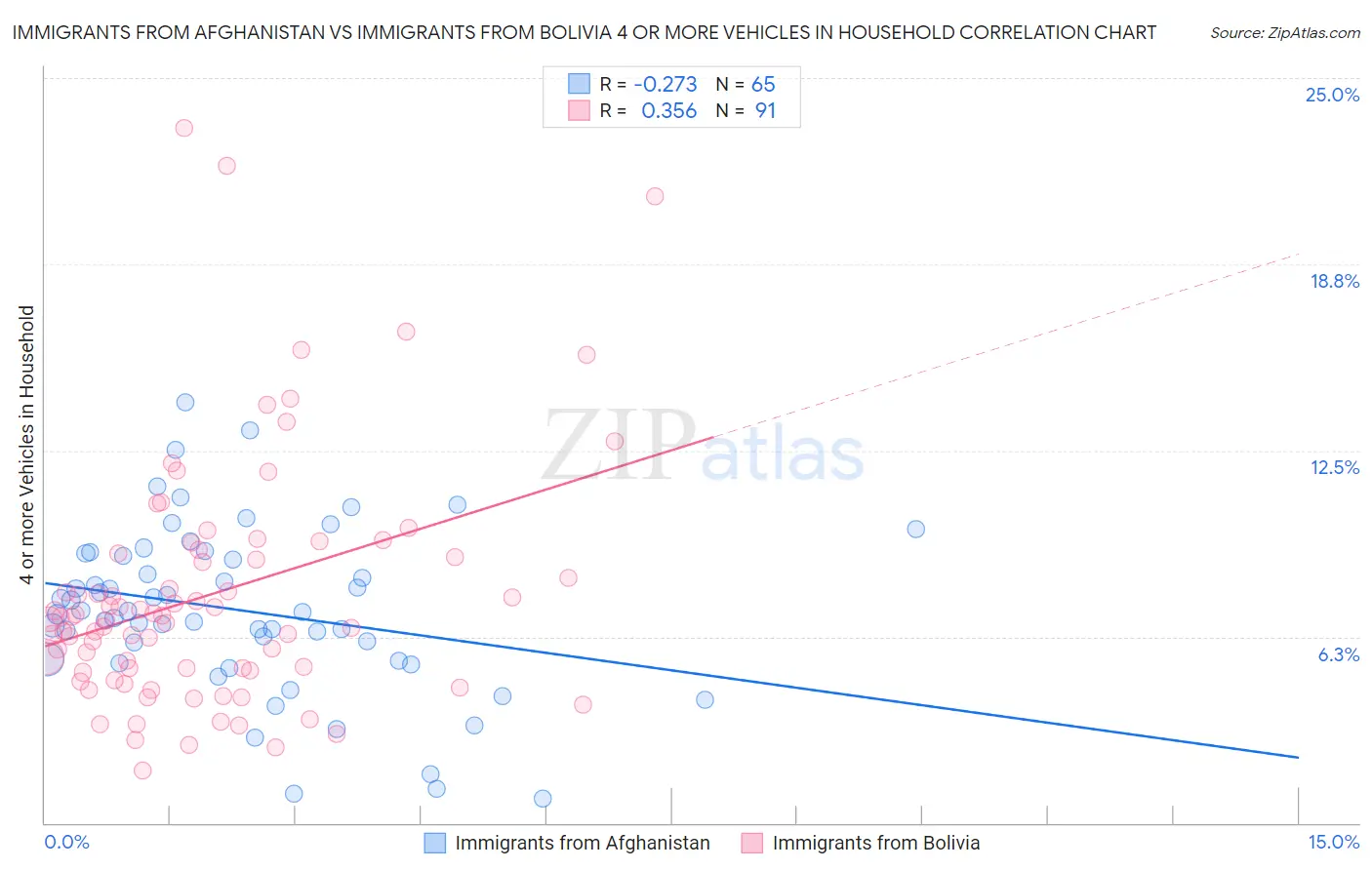 Immigrants from Afghanistan vs Immigrants from Bolivia 4 or more Vehicles in Household