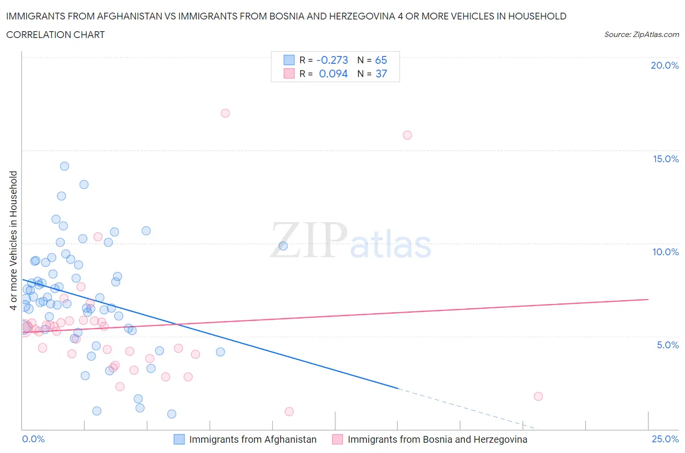 Immigrants from Afghanistan vs Immigrants from Bosnia and Herzegovina 4 or more Vehicles in Household