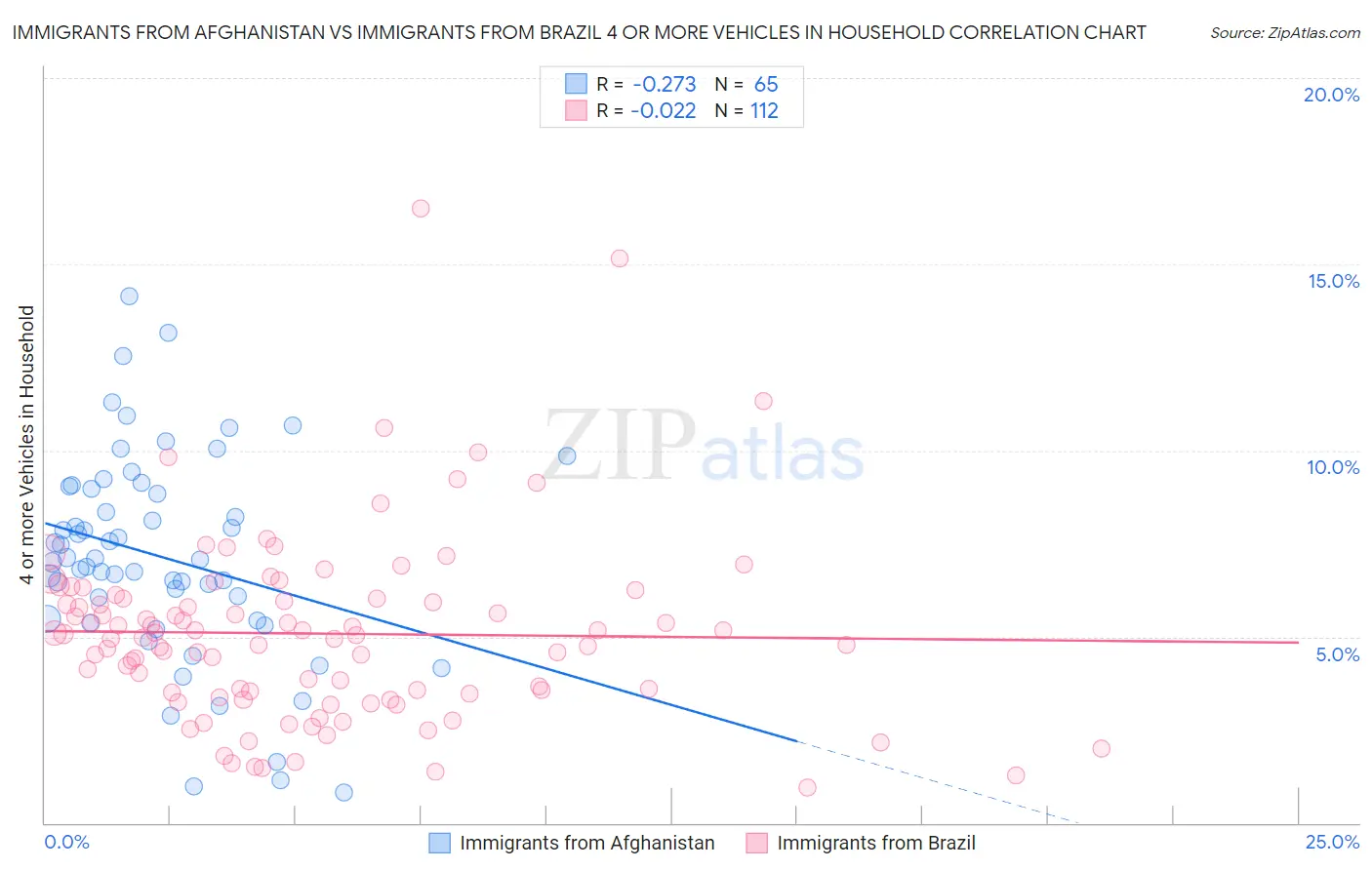 Immigrants from Afghanistan vs Immigrants from Brazil 4 or more Vehicles in Household