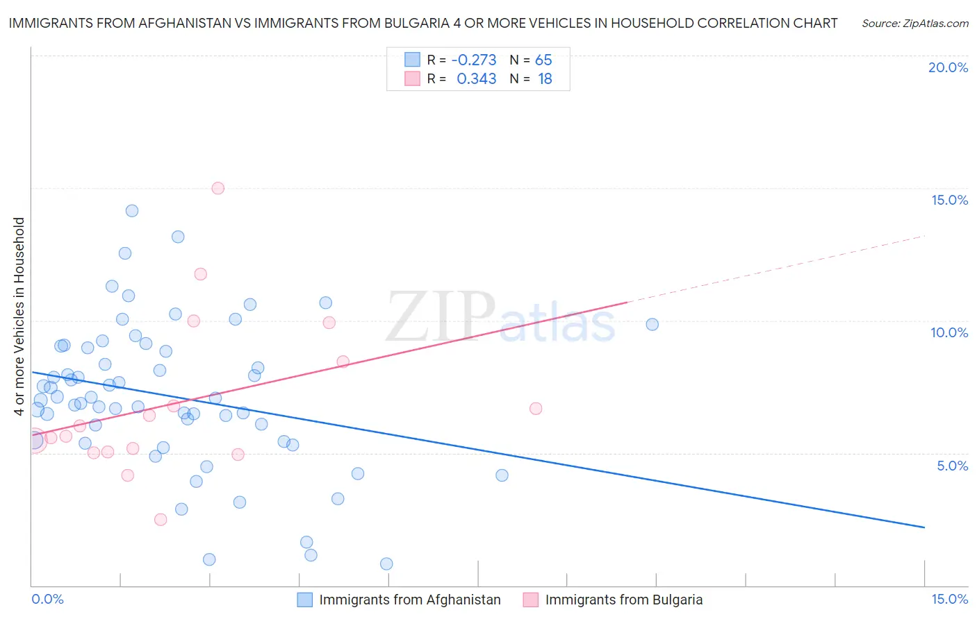 Immigrants from Afghanistan vs Immigrants from Bulgaria 4 or more Vehicles in Household