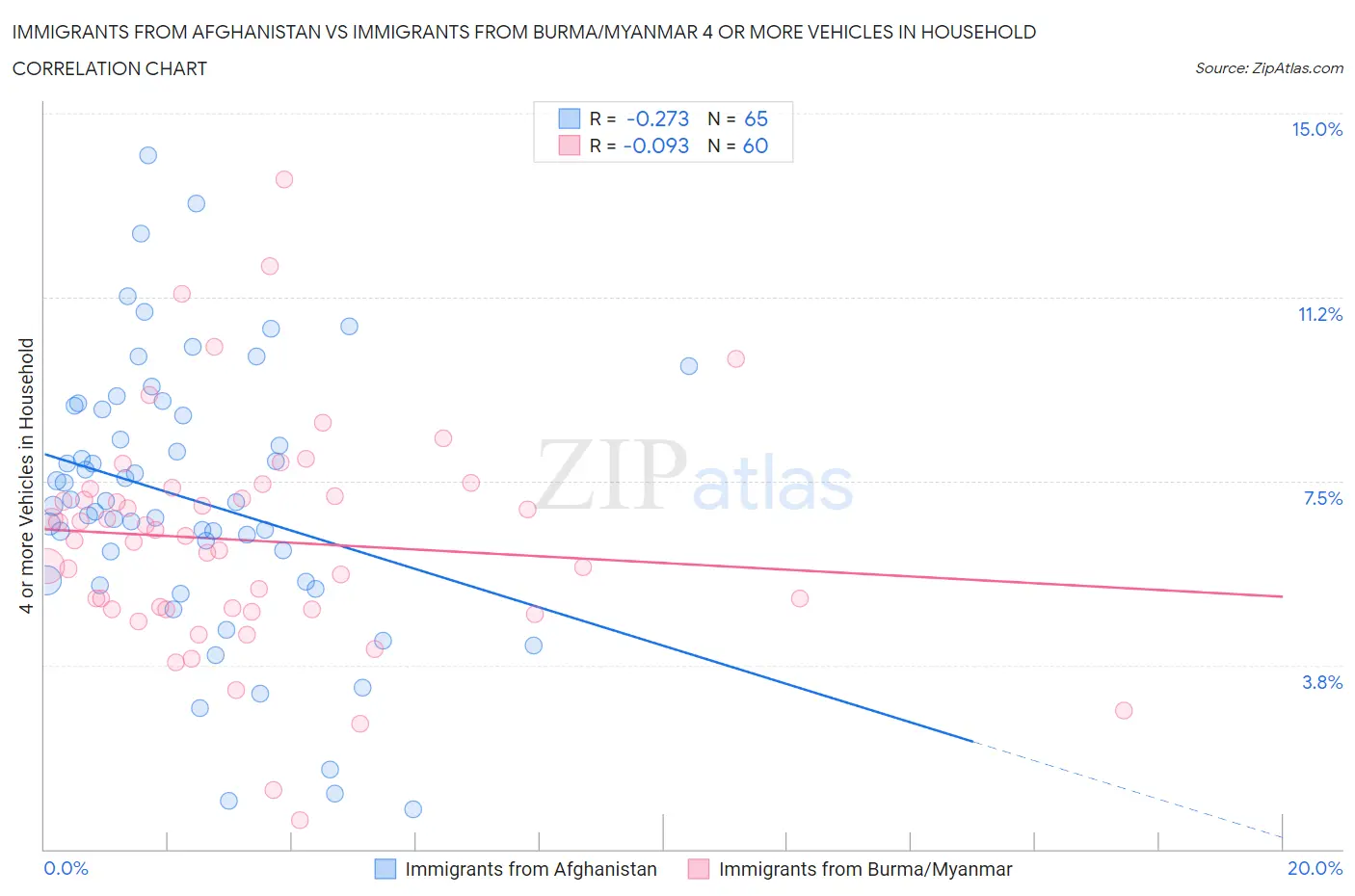 Immigrants from Afghanistan vs Immigrants from Burma/Myanmar 4 or more Vehicles in Household