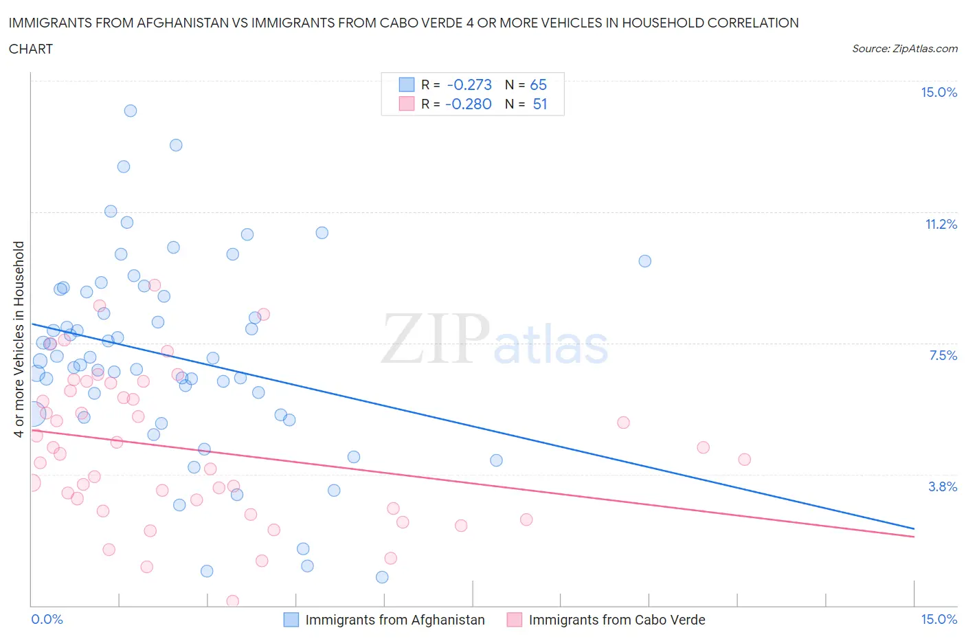 Immigrants from Afghanistan vs Immigrants from Cabo Verde 4 or more Vehicles in Household