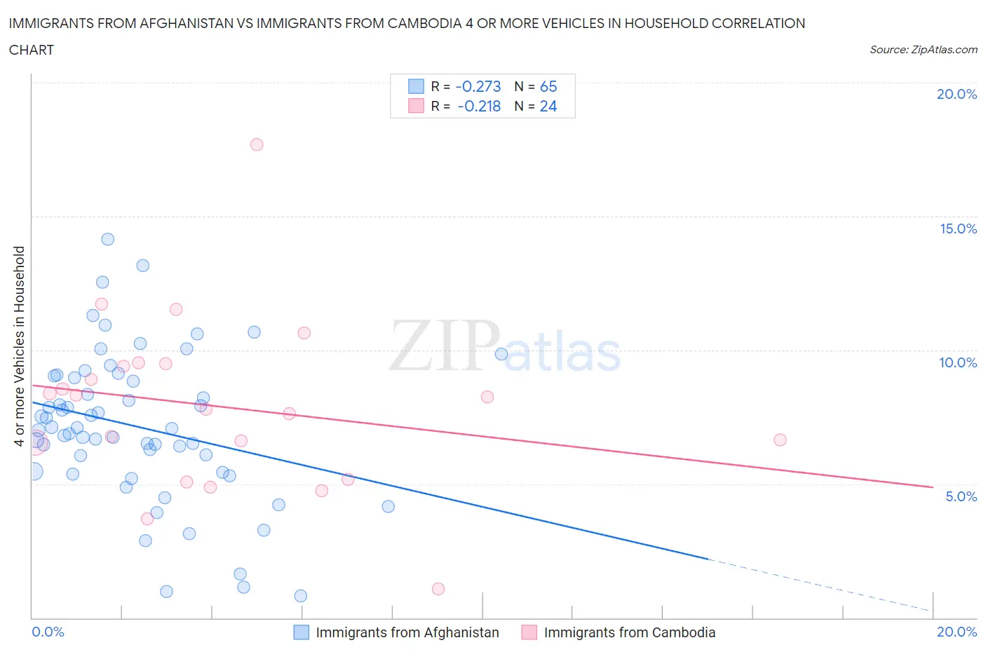 Immigrants from Afghanistan vs Immigrants from Cambodia 4 or more Vehicles in Household