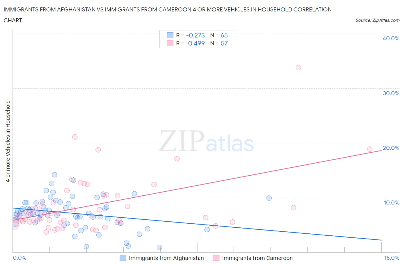 Immigrants from Afghanistan vs Immigrants from Cameroon 4 or more Vehicles in Household