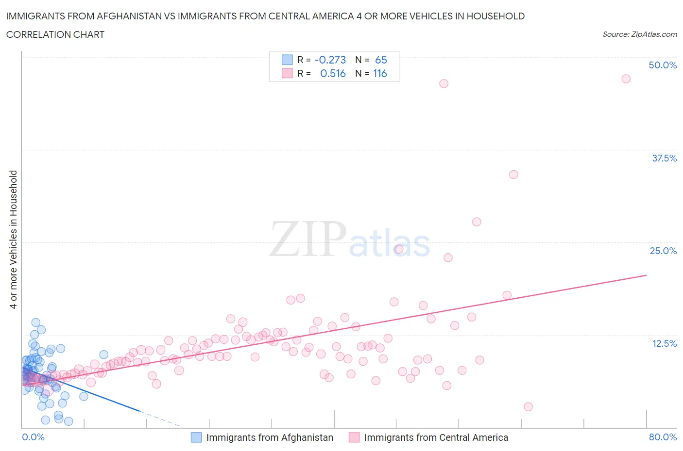 Immigrants from Afghanistan vs Immigrants from Central America 4 or more Vehicles in Household