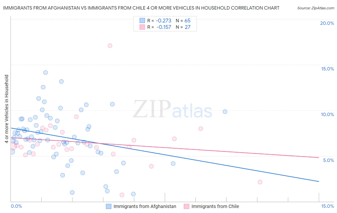 Immigrants from Afghanistan vs Immigrants from Chile 4 or more Vehicles in Household