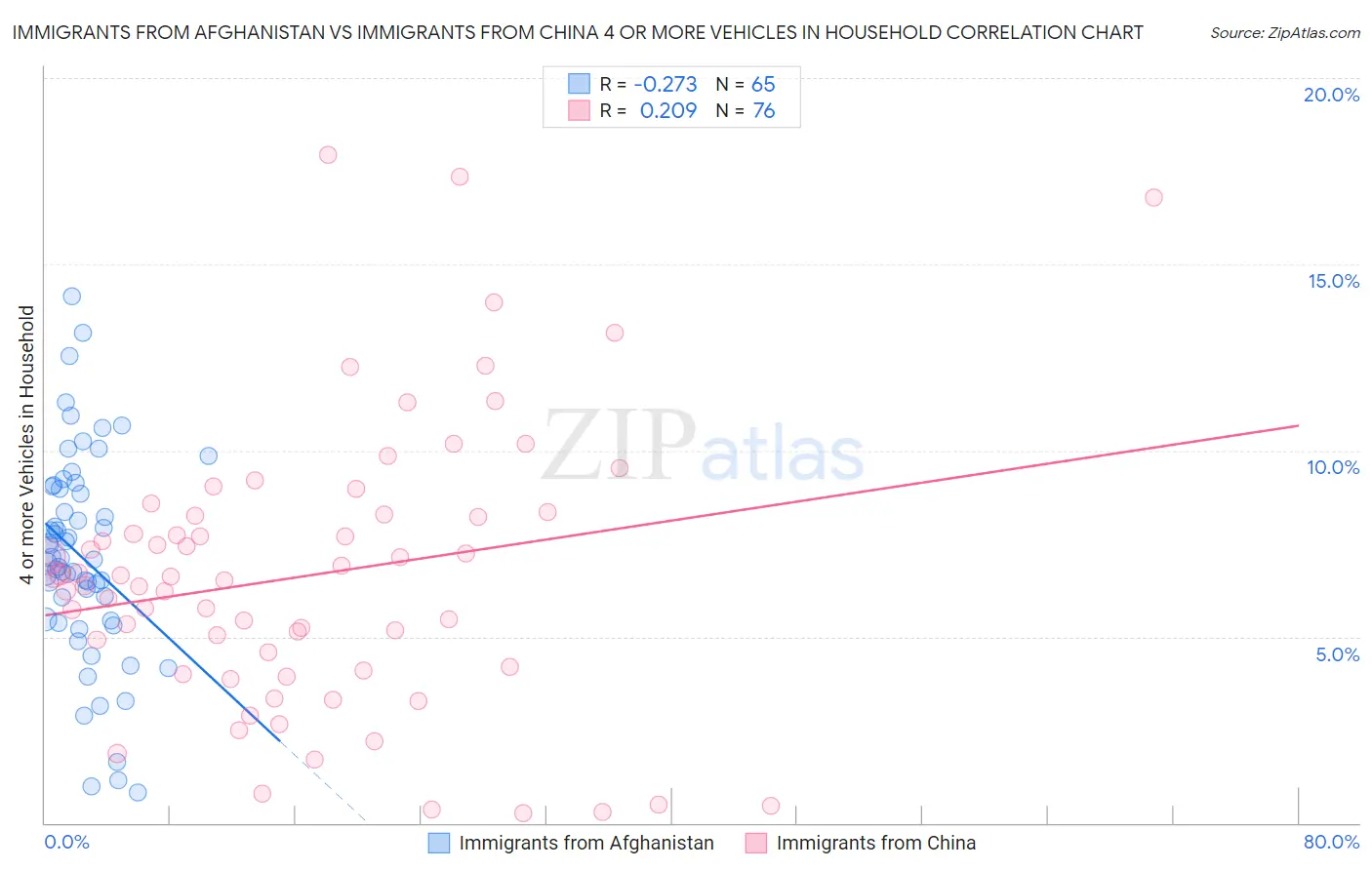 Immigrants from Afghanistan vs Immigrants from China 4 or more Vehicles in Household