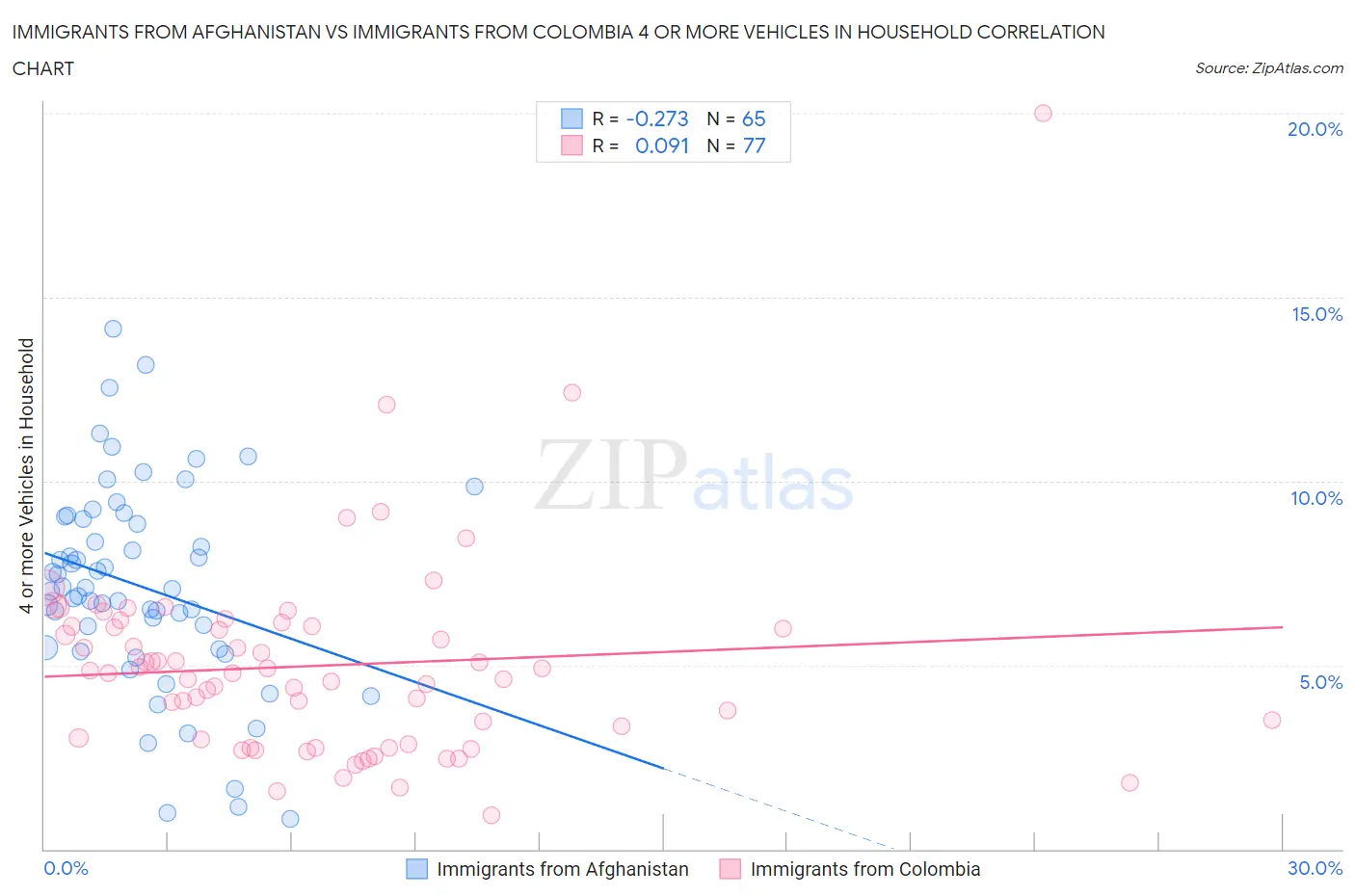 Immigrants from Afghanistan vs Immigrants from Colombia 4 or more Vehicles in Household