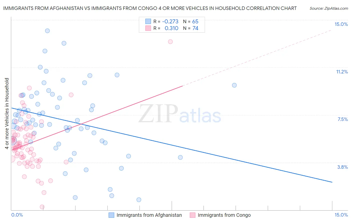 Immigrants from Afghanistan vs Immigrants from Congo 4 or more Vehicles in Household