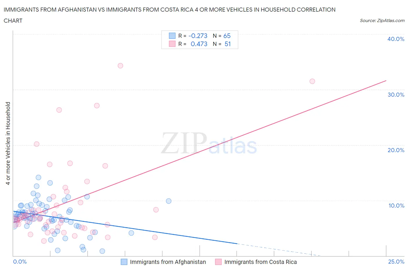 Immigrants from Afghanistan vs Immigrants from Costa Rica 4 or more Vehicles in Household