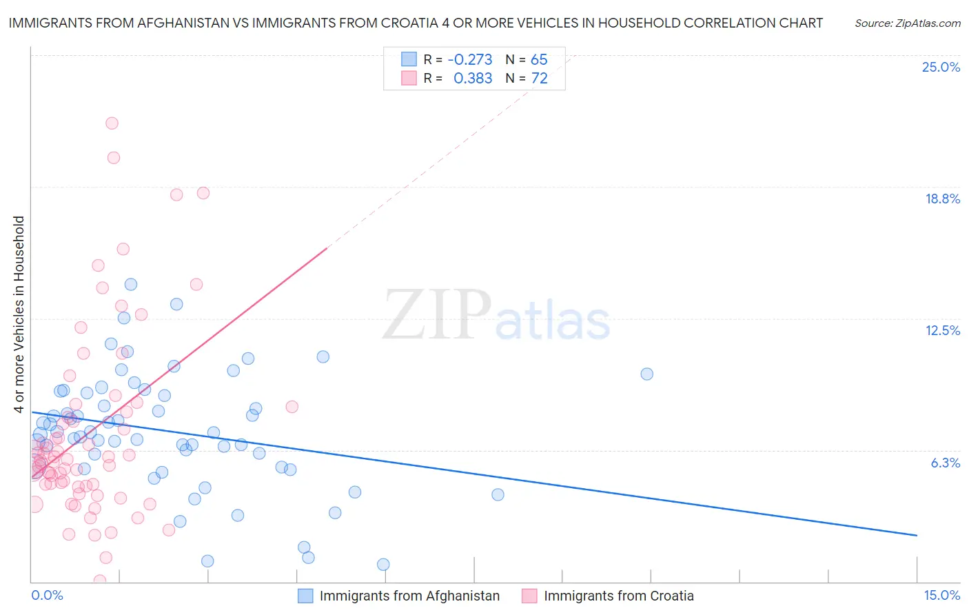 Immigrants from Afghanistan vs Immigrants from Croatia 4 or more Vehicles in Household