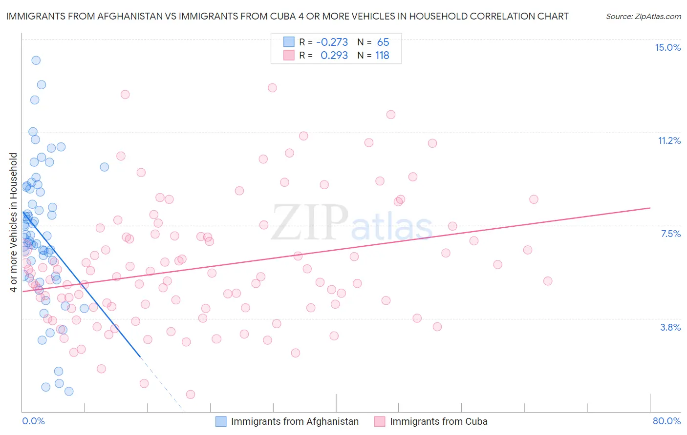 Immigrants from Afghanistan vs Immigrants from Cuba 4 or more Vehicles in Household