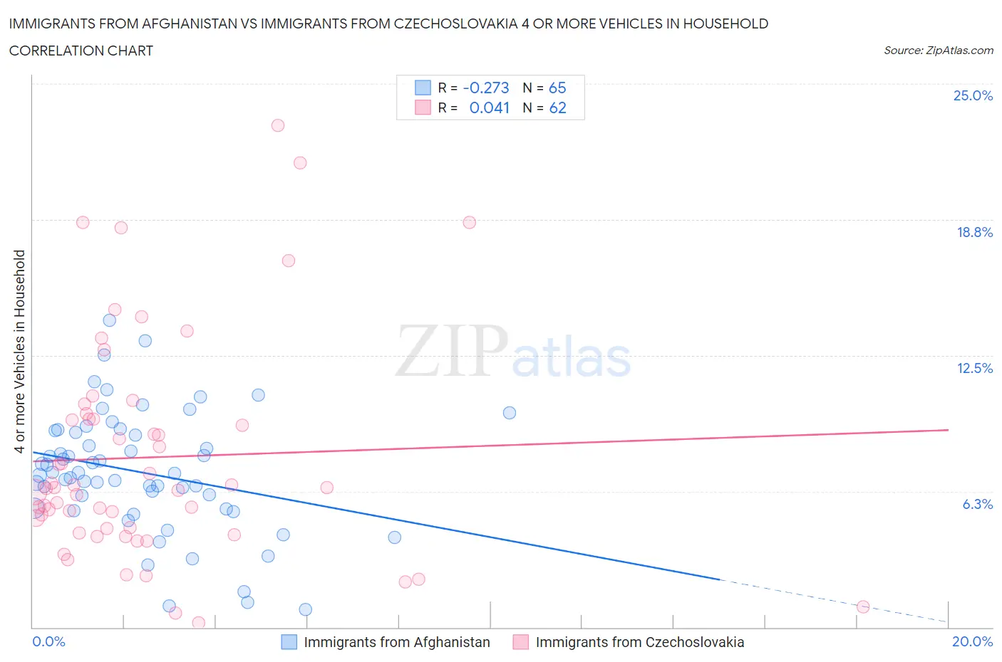 Immigrants from Afghanistan vs Immigrants from Czechoslovakia 4 or more Vehicles in Household