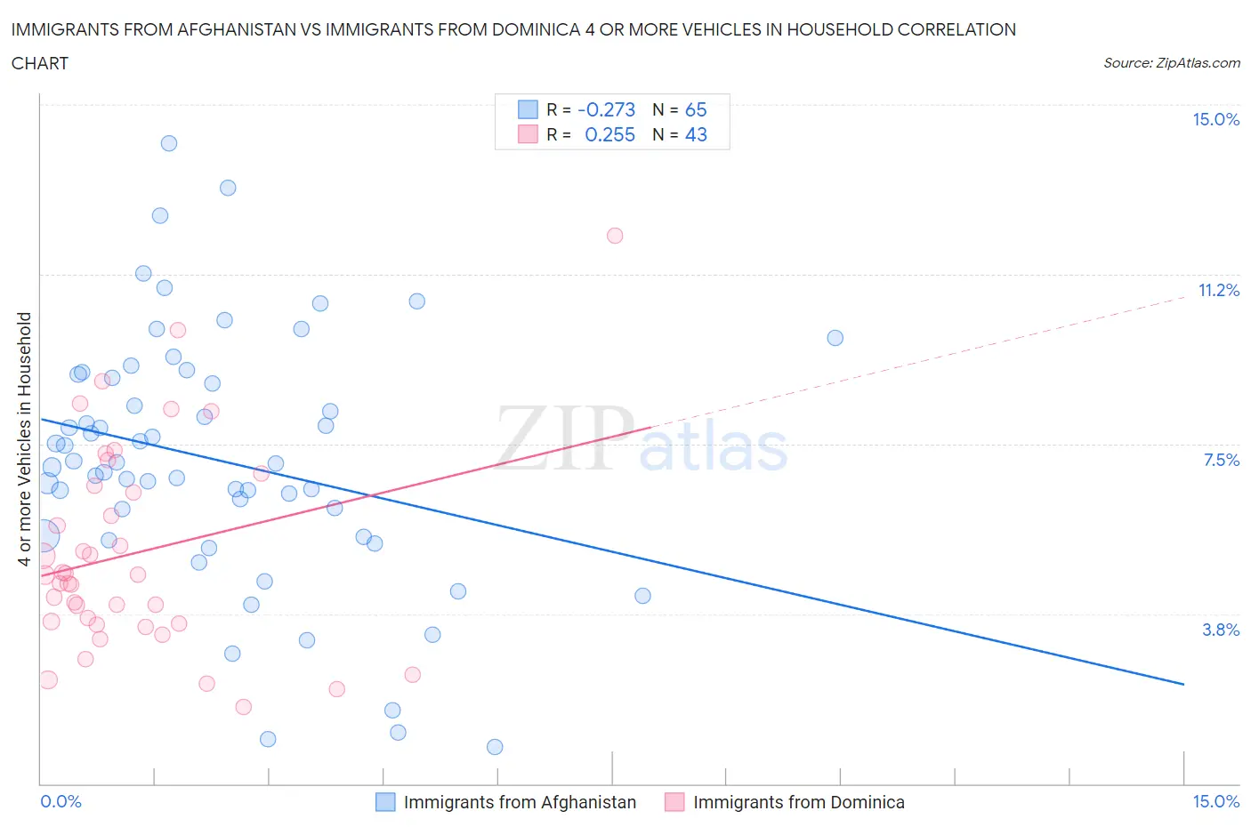 Immigrants from Afghanistan vs Immigrants from Dominica 4 or more Vehicles in Household