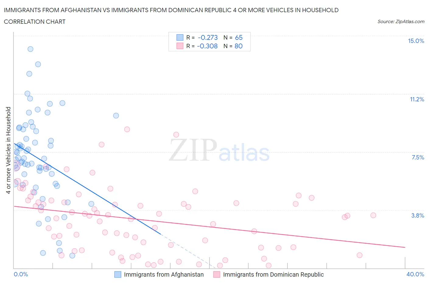 Immigrants from Afghanistan vs Immigrants from Dominican Republic 4 or more Vehicles in Household