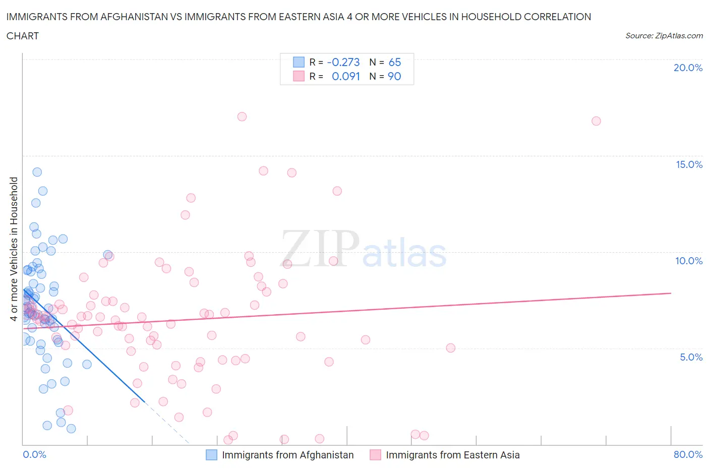 Immigrants from Afghanistan vs Immigrants from Eastern Asia 4 or more Vehicles in Household