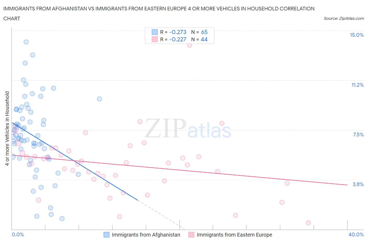 Immigrants from Afghanistan vs Immigrants from Eastern Europe 4 or more Vehicles in Household