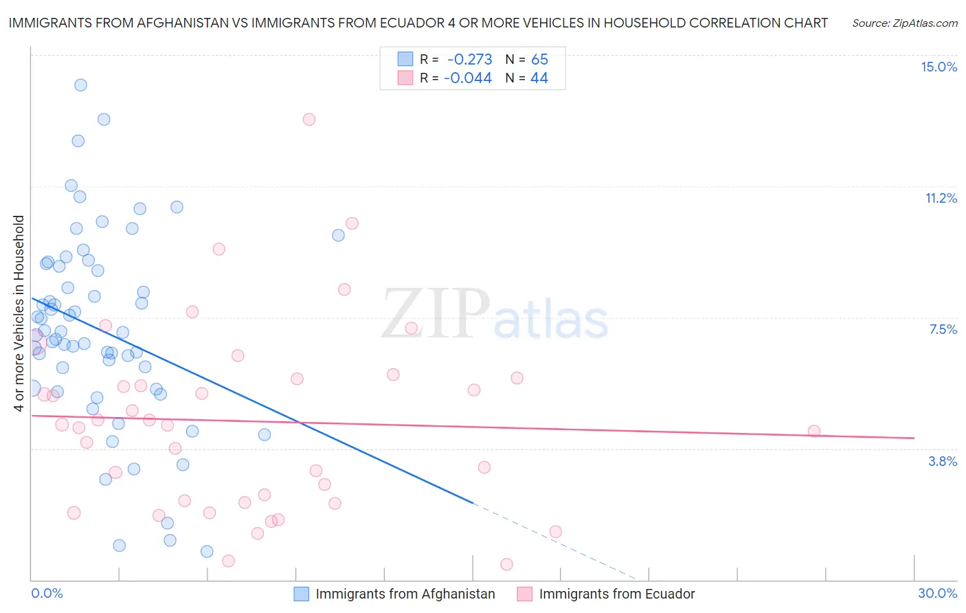 Immigrants from Afghanistan vs Immigrants from Ecuador 4 or more Vehicles in Household