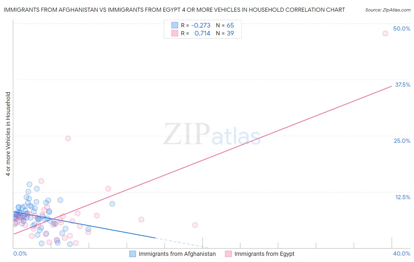 Immigrants from Afghanistan vs Immigrants from Egypt 4 or more Vehicles in Household