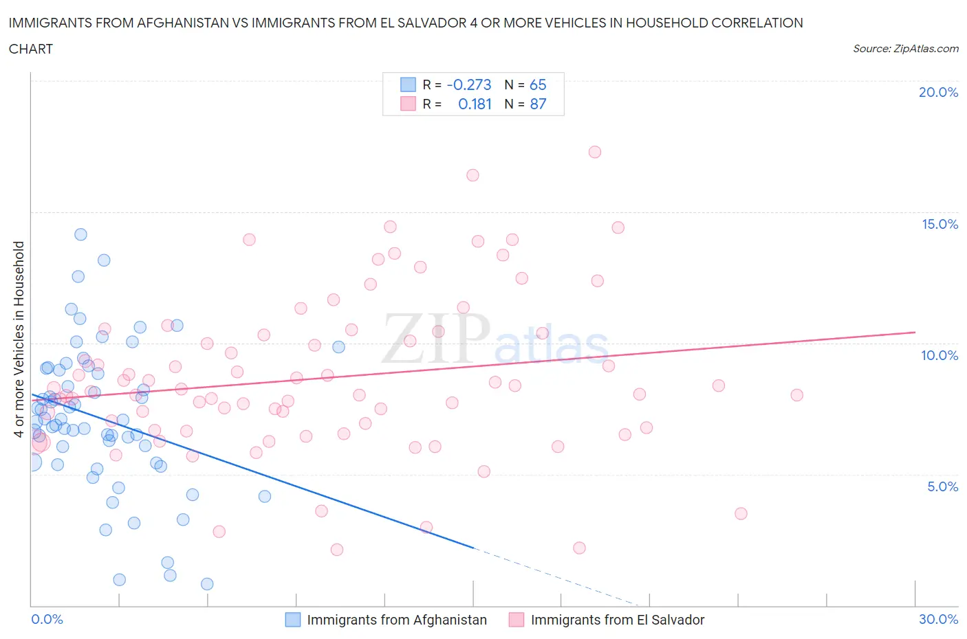 Immigrants from Afghanistan vs Immigrants from El Salvador 4 or more Vehicles in Household