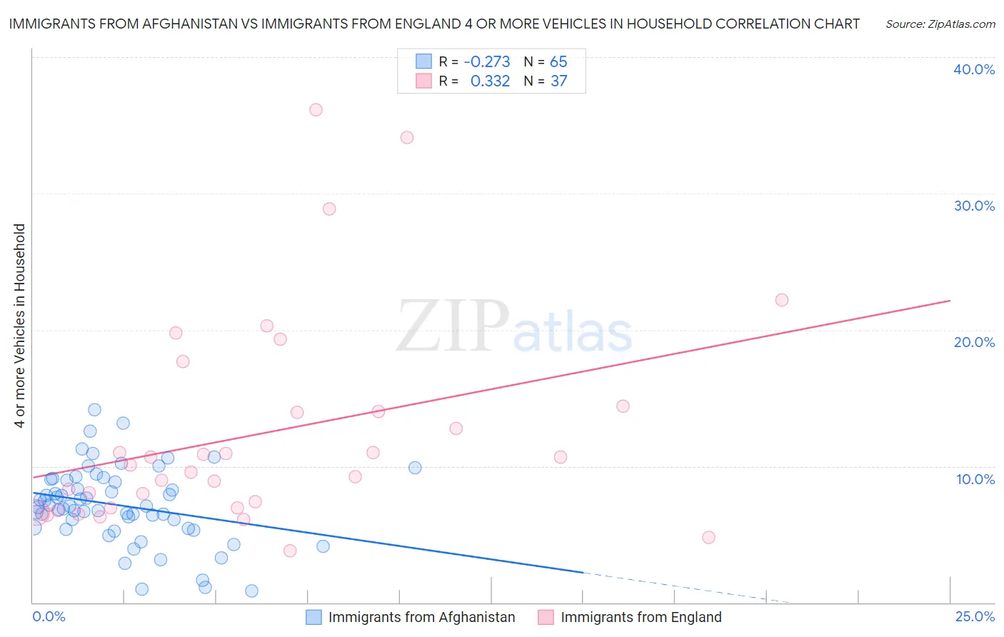 Immigrants from Afghanistan vs Immigrants from England 4 or more Vehicles in Household