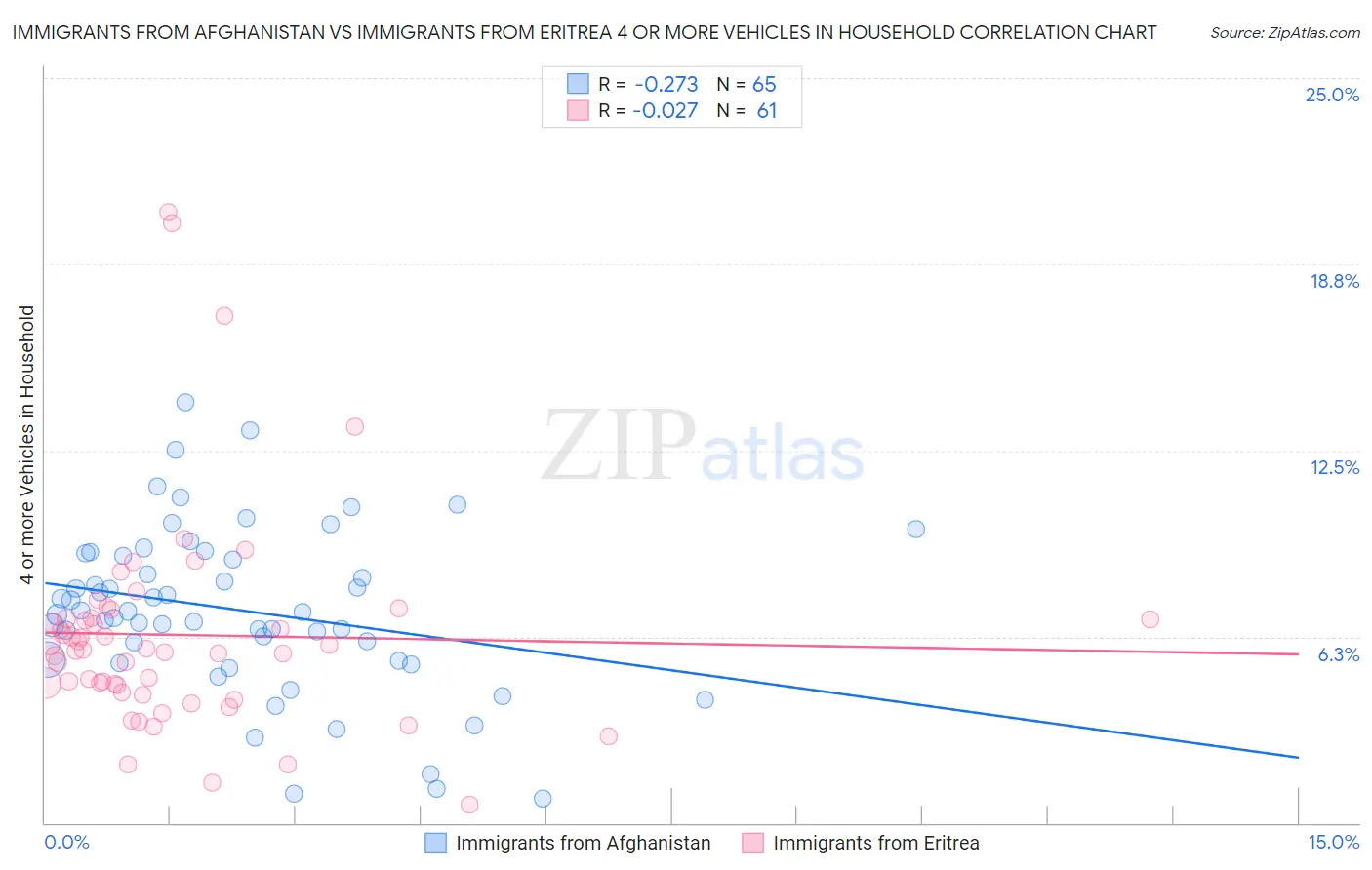 Immigrants from Afghanistan vs Immigrants from Eritrea 4 or more Vehicles in Household