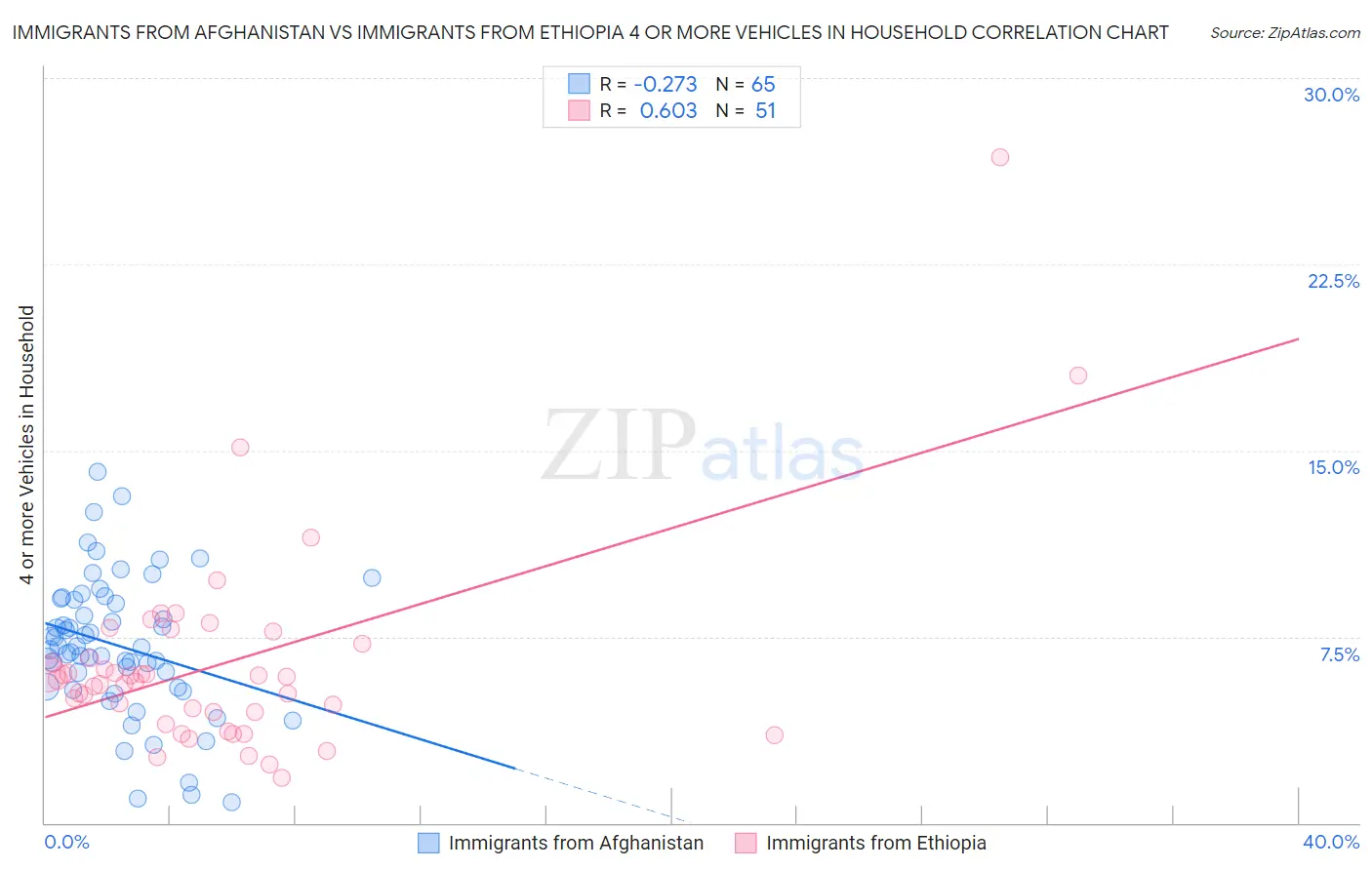 Immigrants from Afghanistan vs Immigrants from Ethiopia 4 or more Vehicles in Household