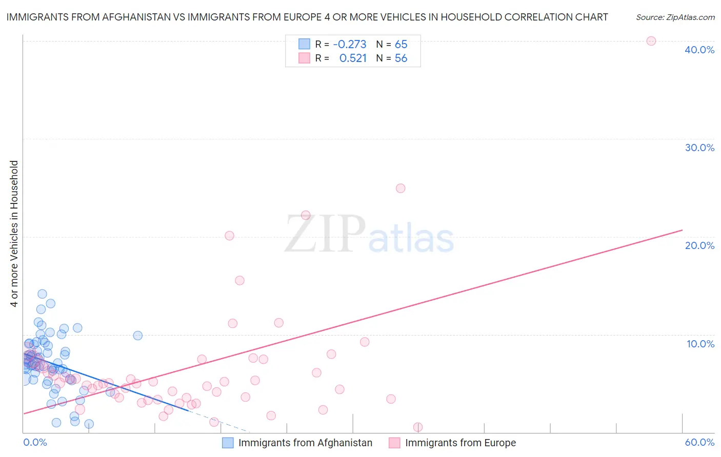 Immigrants from Afghanistan vs Immigrants from Europe 4 or more Vehicles in Household