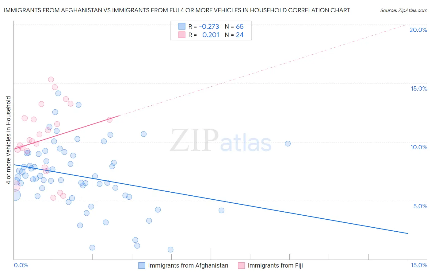 Immigrants from Afghanistan vs Immigrants from Fiji 4 or more Vehicles in Household