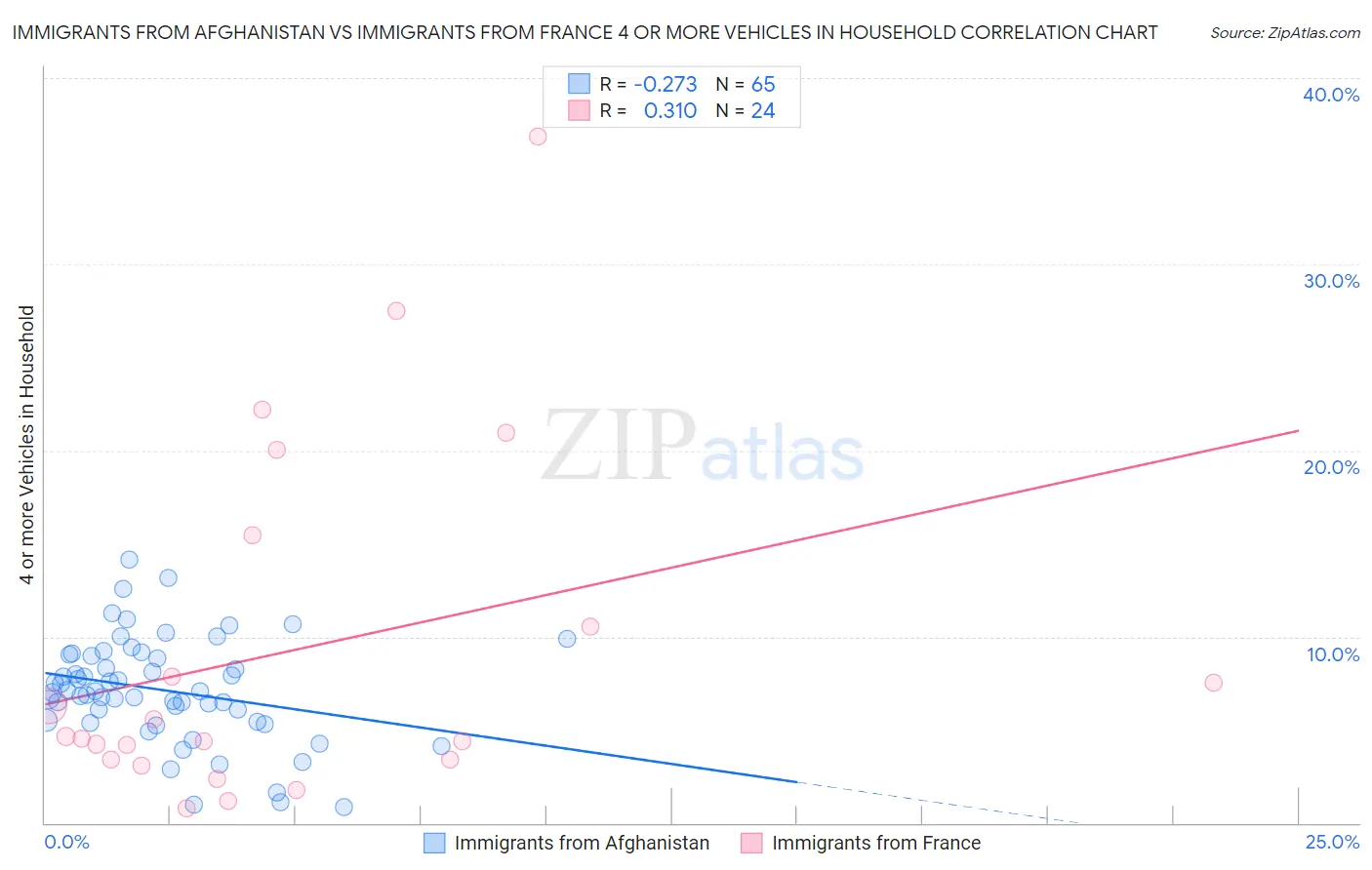 Immigrants from Afghanistan vs Immigrants from France 4 or more Vehicles in Household